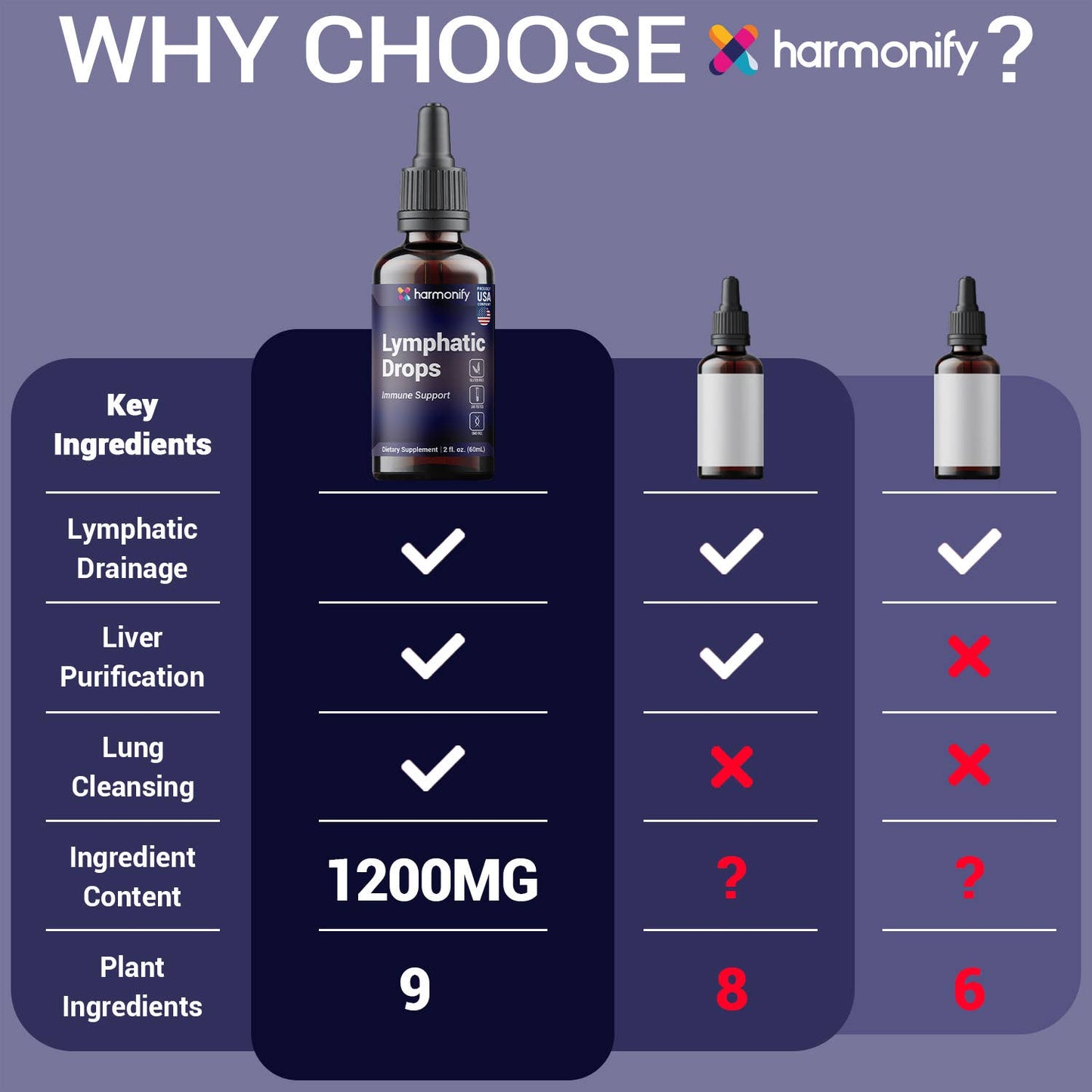 HARMONIFY Lymphatic Drainage Drops – Herbal Detox & Fluid Balance Support | Natural Blend with Elderberry, Burdock Root, Dandelion & Echinacea | Supports Immune & Circulatory Health | 2 fl oz (60 mL)